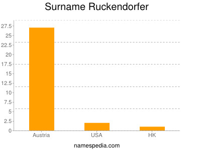 Surname Ruckendorfer