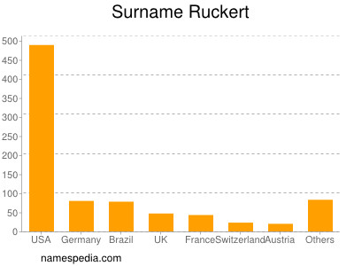 Familiennamen Ruckert