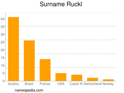 Familiennamen Ruckl