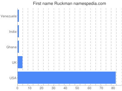 Vornamen Ruckman