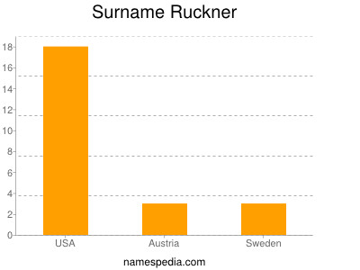 Familiennamen Ruckner