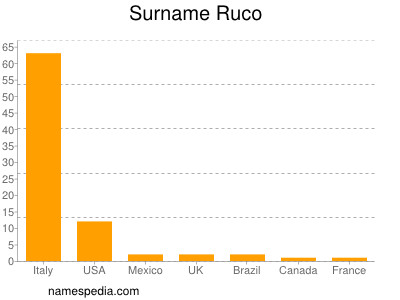 Familiennamen Ruco