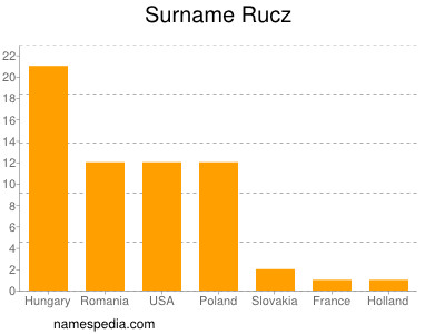 Familiennamen Rucz