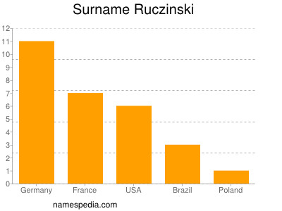 Familiennamen Ruczinski