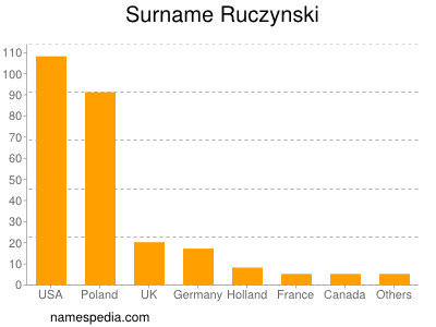Familiennamen Ruczynski