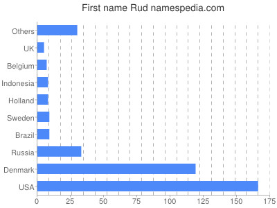 Given name Rud