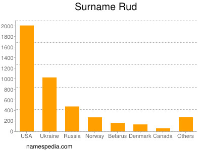 Surname Rud