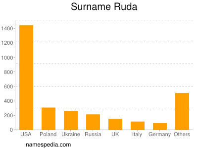 Familiennamen Ruda