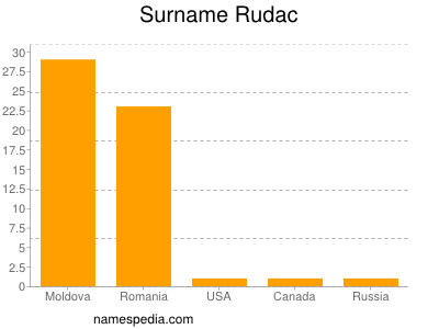 Familiennamen Rudac