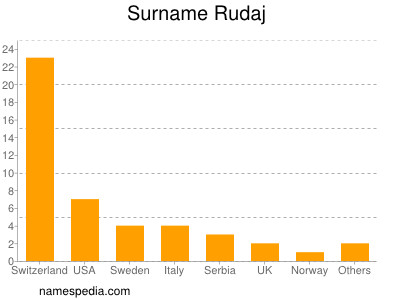 Familiennamen Rudaj