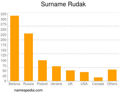 Familiennamen Rudak