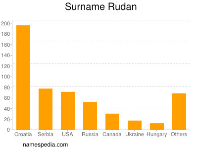 Surname Rudan