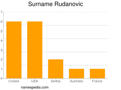 Surname Rudanovic