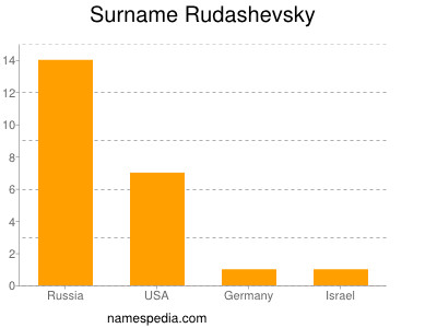 Familiennamen Rudashevsky