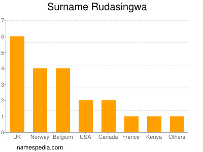 Familiennamen Rudasingwa