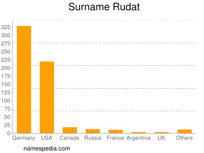 Familiennamen Rudat