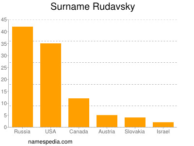 Familiennamen Rudavsky