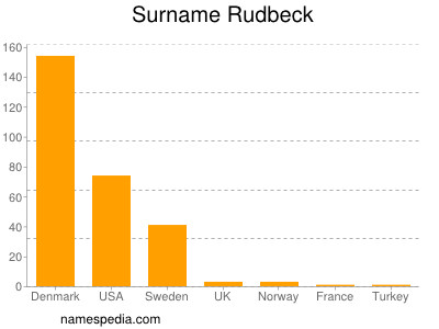 Surname Rudbeck