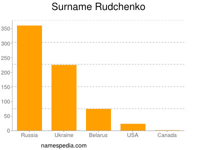 nom Rudchenko