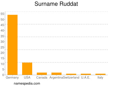 Familiennamen Ruddat