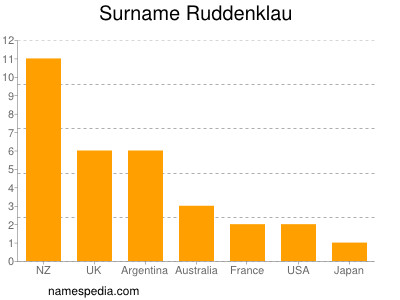 Surname Ruddenklau