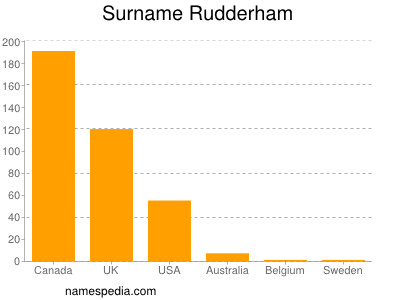 Familiennamen Rudderham