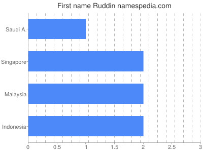 prenom Ruddin