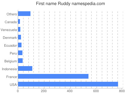 Vornamen Ruddy