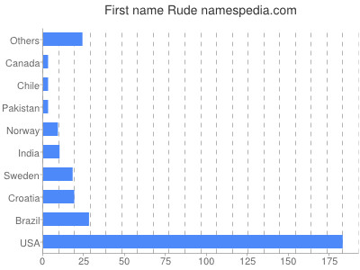 Given name Rude