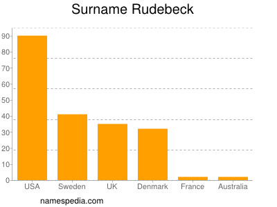 Familiennamen Rudebeck