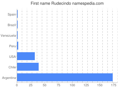 Vornamen Rudecindo