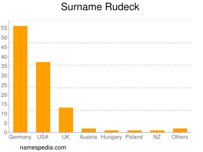 Familiennamen Rudeck