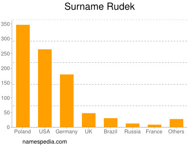 Familiennamen Rudek