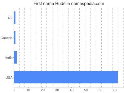 Vornamen Rudelle