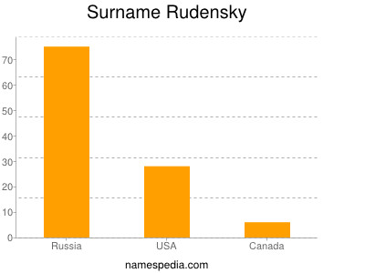 Familiennamen Rudensky