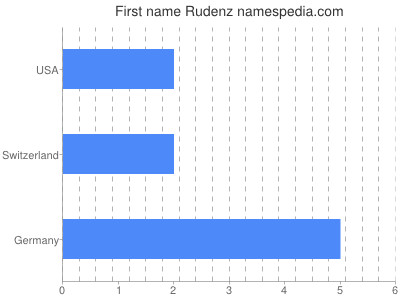 Vornamen Rudenz