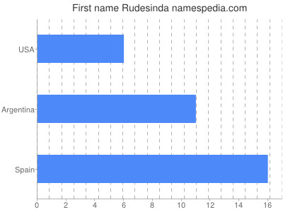 Vornamen Rudesinda