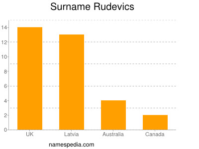 Surname Rudevics
