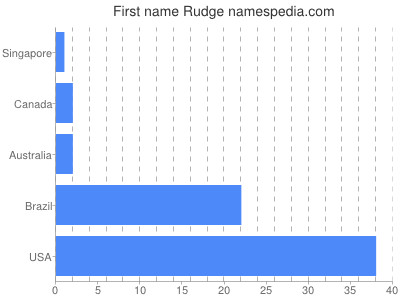 Vornamen Rudge