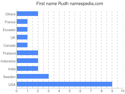 Vornamen Rudh