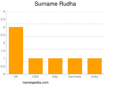 Familiennamen Rudha