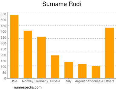 Familiennamen Rudi