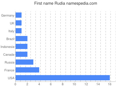 Vornamen Rudia