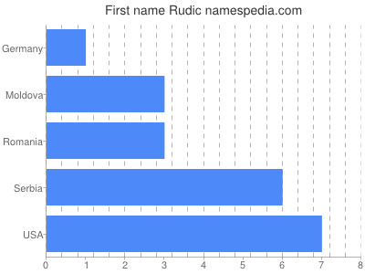 prenom Rudic