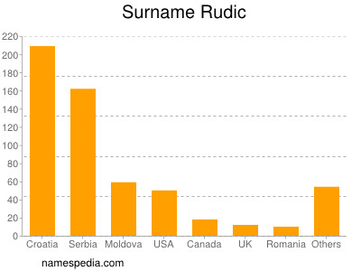 Familiennamen Rudic