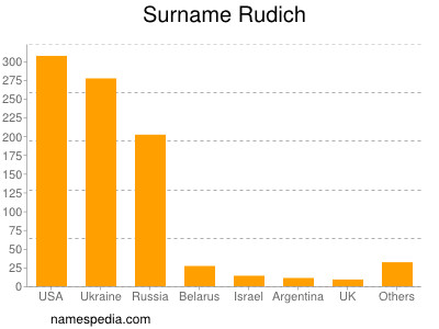 Familiennamen Rudich