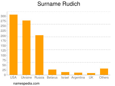 nom Rudich