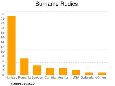 Familiennamen Rudics