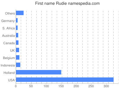 Given name Rudie