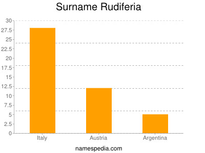 nom Rudiferia